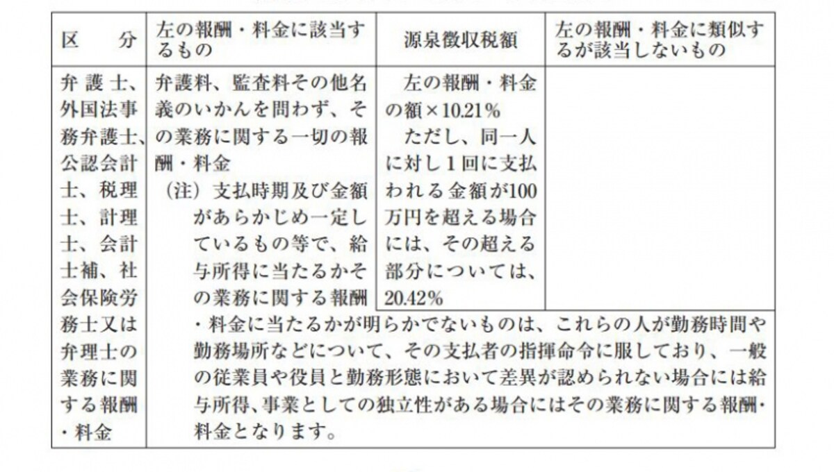 「士業」に対しての源泉はこう差し引く（出典：源泉徴収のあらまし）