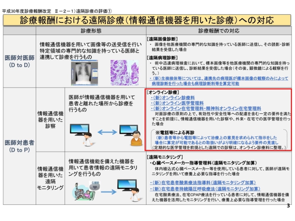 遠隔医療の一つである「オンライン診療」の保険適用の範囲。管理料とつくものは決められた疾患・症状・状態により加算されます。　出典：オンライン診療の推進 / 厚生労働省 平成30年3月9日