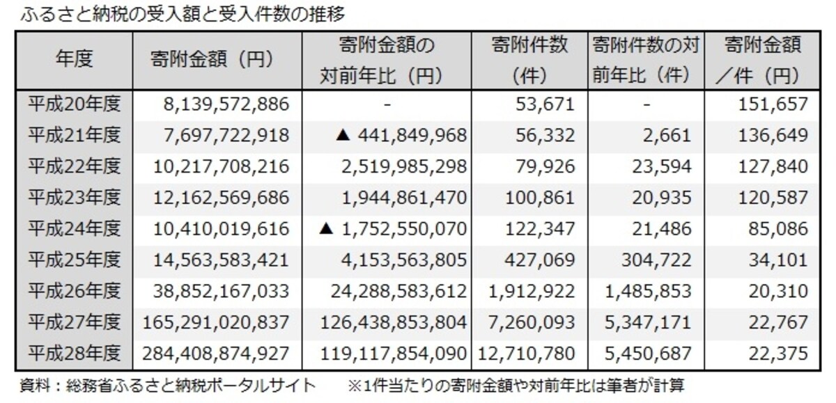 ふるさと納税、受入額、受入件数、推移