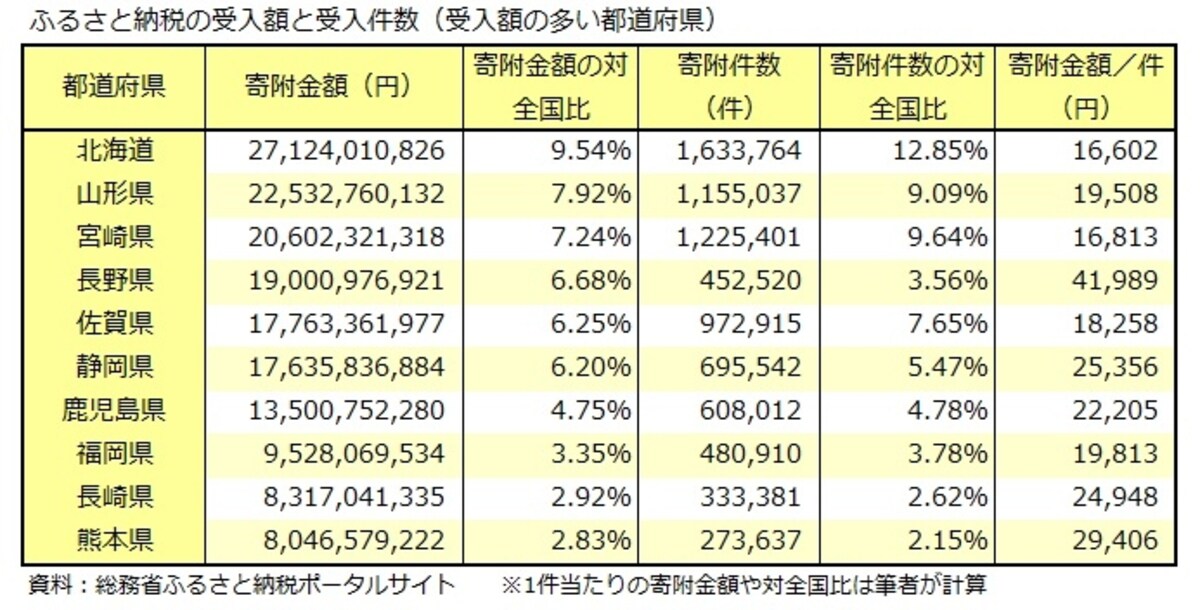 ふるさと納税、受入額、受入件数、都道府県