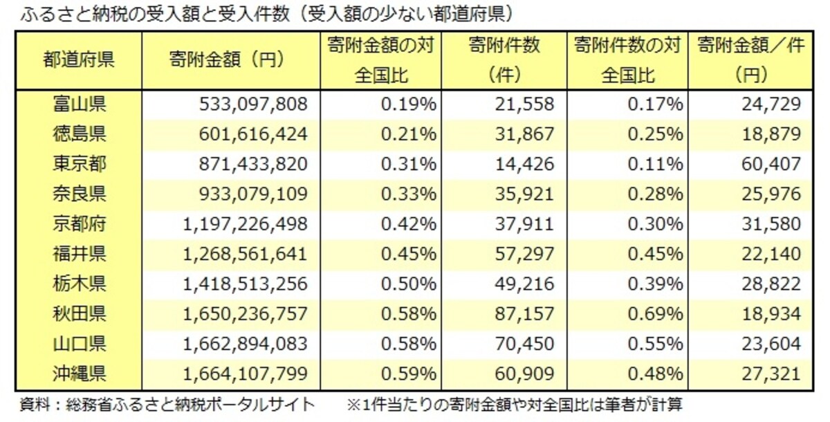 ふるさと納税、受入額、受入件数、都道府県