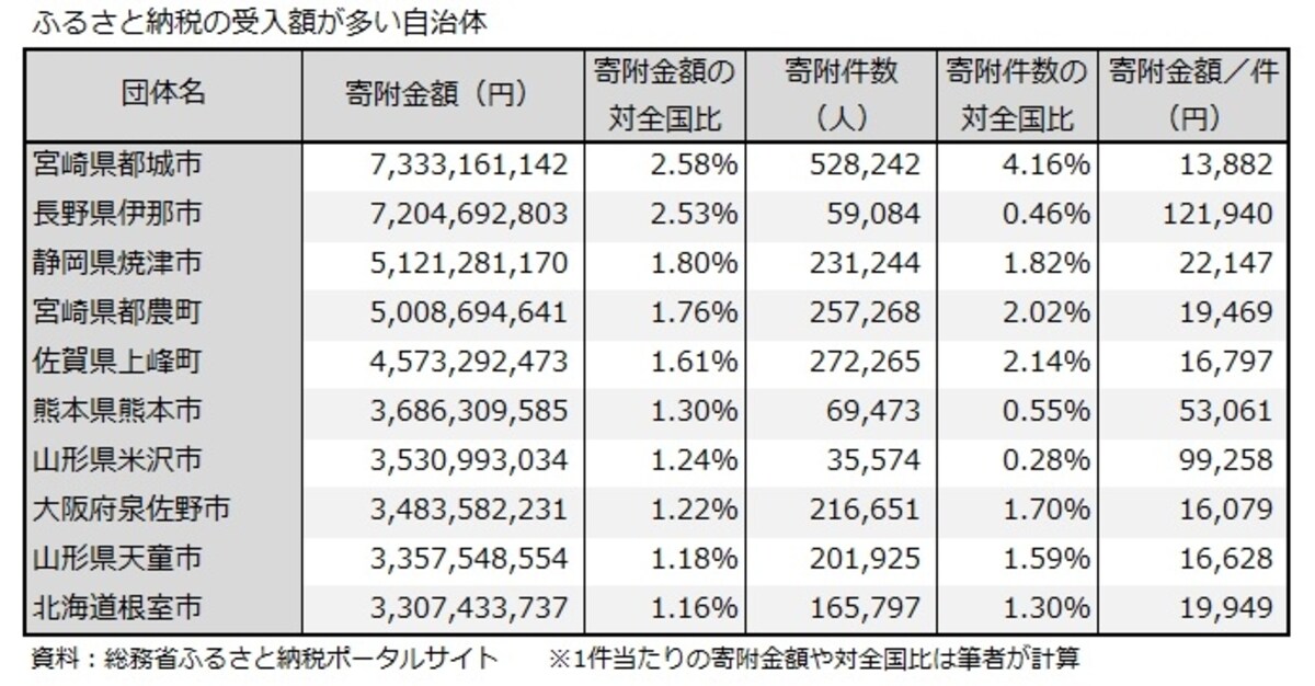 ふるさと納税、受入額、都城市、伊那市、焼津市
