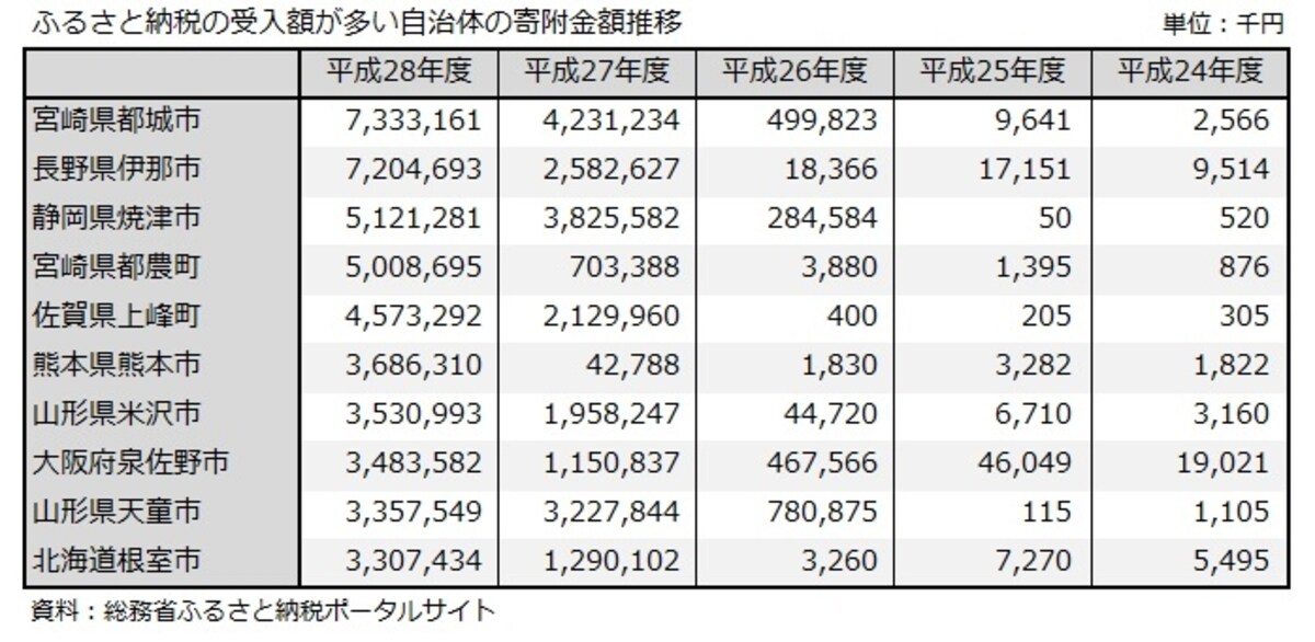 ふるさと納税、上峰市、焼津市、熊本市