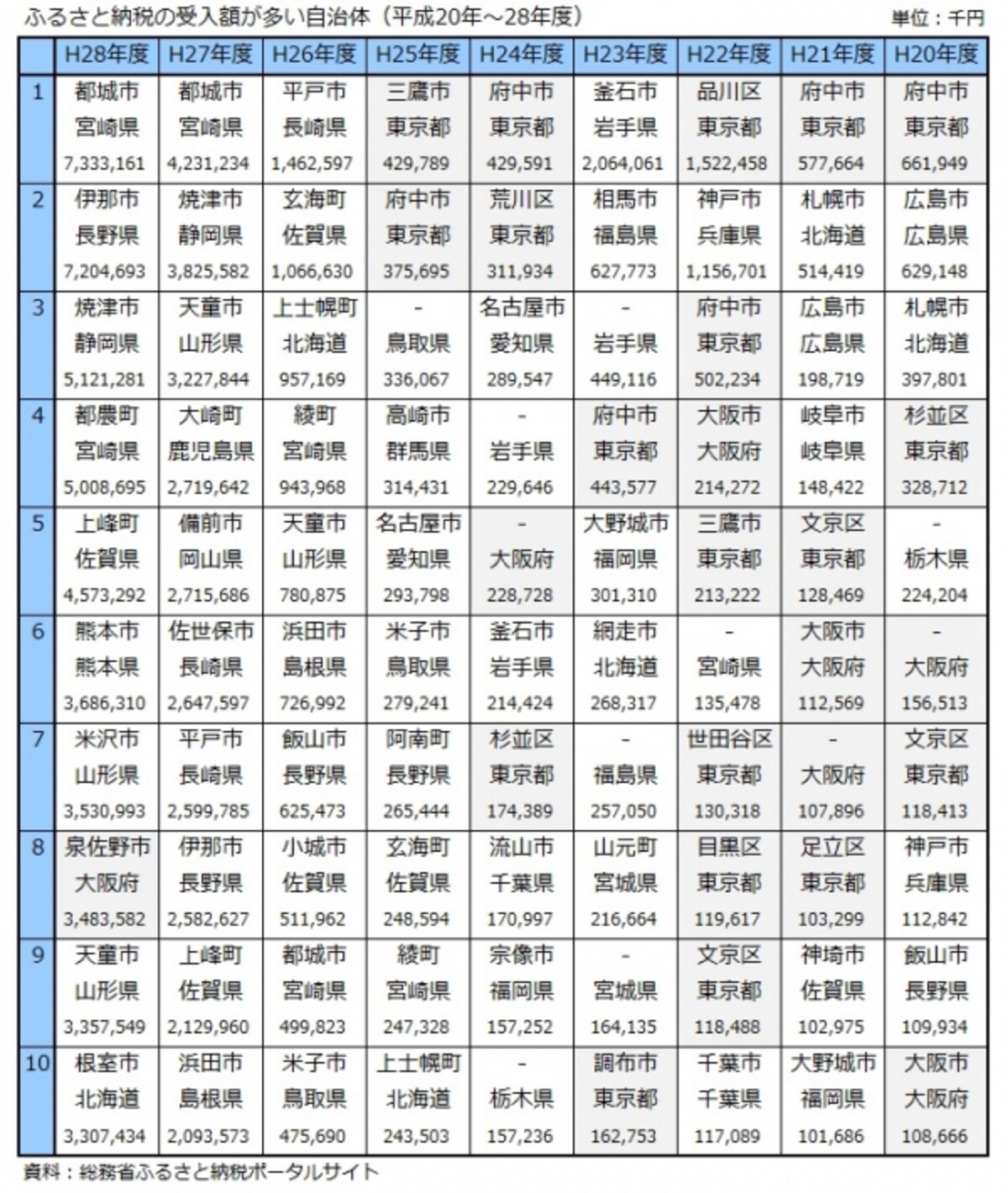 ふるさと納税、府中市、政令指定都市、復興支援、東日本大震災