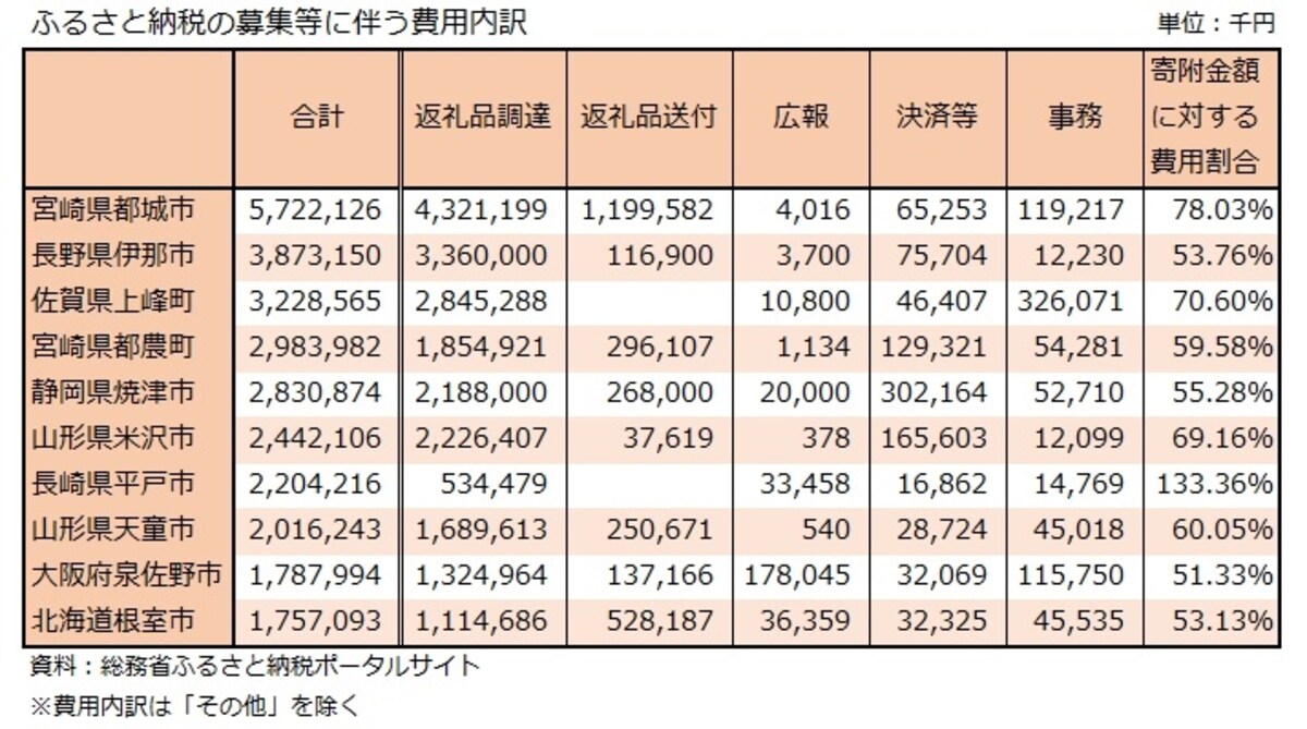 ふるさと納税、費用内訳、都城市、根室市、焼津市