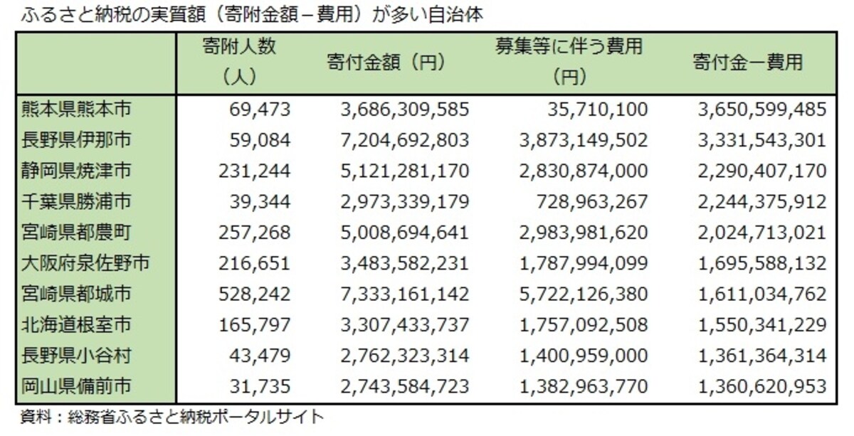 ふるさと納税、備前市、勝浦市、根室市、焼津市