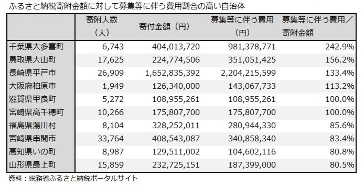 ふるさと納税、大多喜町、最上町、平戸市、高千穂町