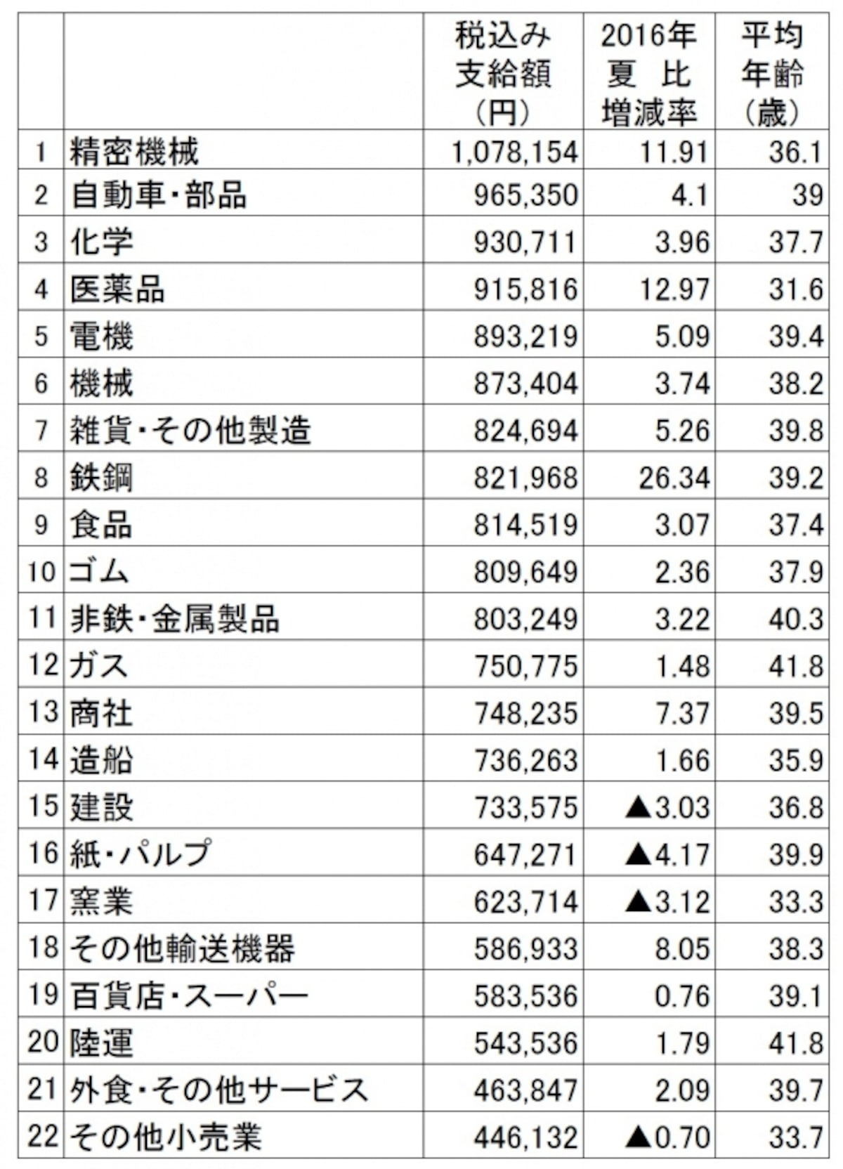 2018年夏のボーナス業種別回答・妥結状況。調査結果より筆者が支給額順にランキング （出典：日本経済新聞社ボーナス調査、2018年5月8日現在。加重平均、増減率は％、▲は減）