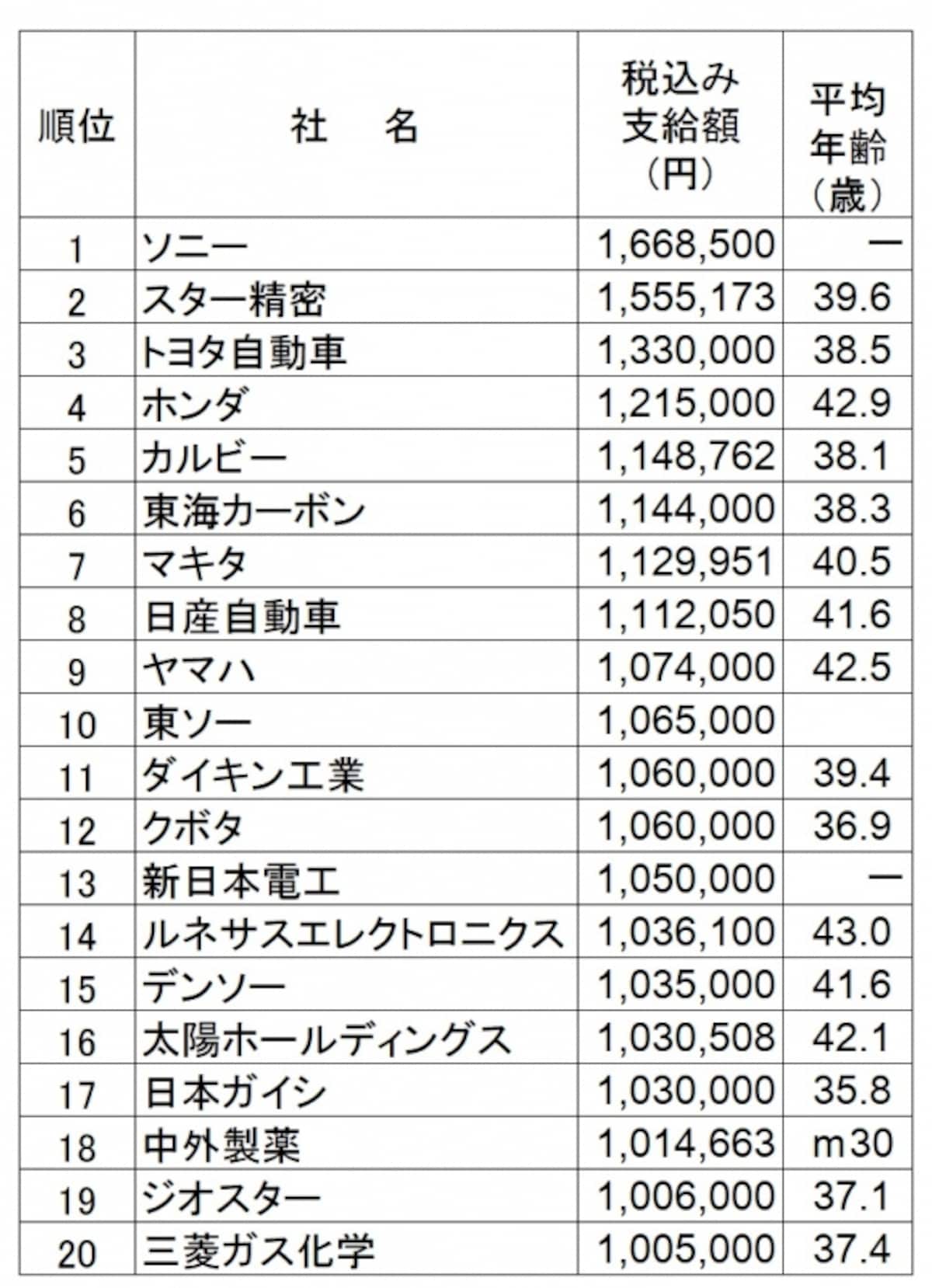 2018年夏のボーナス支給額ランキング(会社別)。 会社別では戸田建設がボーナス支給額トップ。 （出典：日本経済新聞社ボーナス調査、2018年5月8日現在。平均年齢は組合員平均、または従業員平均、モデル方式（ｍ）、―は非公表）