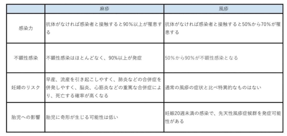 麻疹風疹のテーブル
