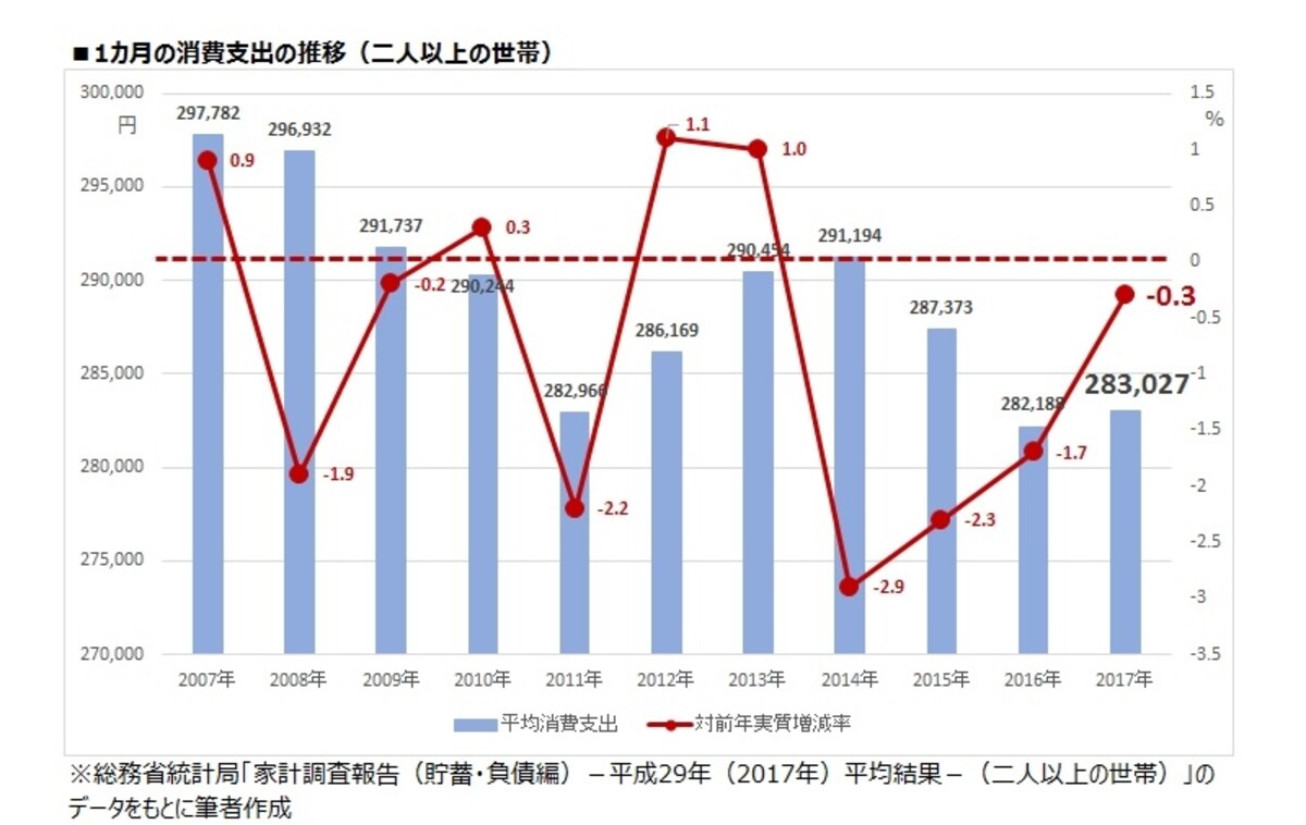 1カ月の消費支出の推移（二人以上の世帯）