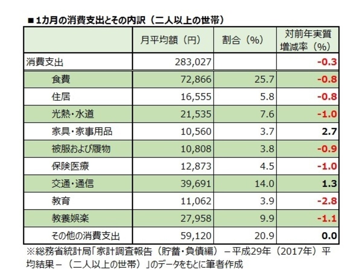 1カ月の消費支出とその内訳（二人以上の世帯）