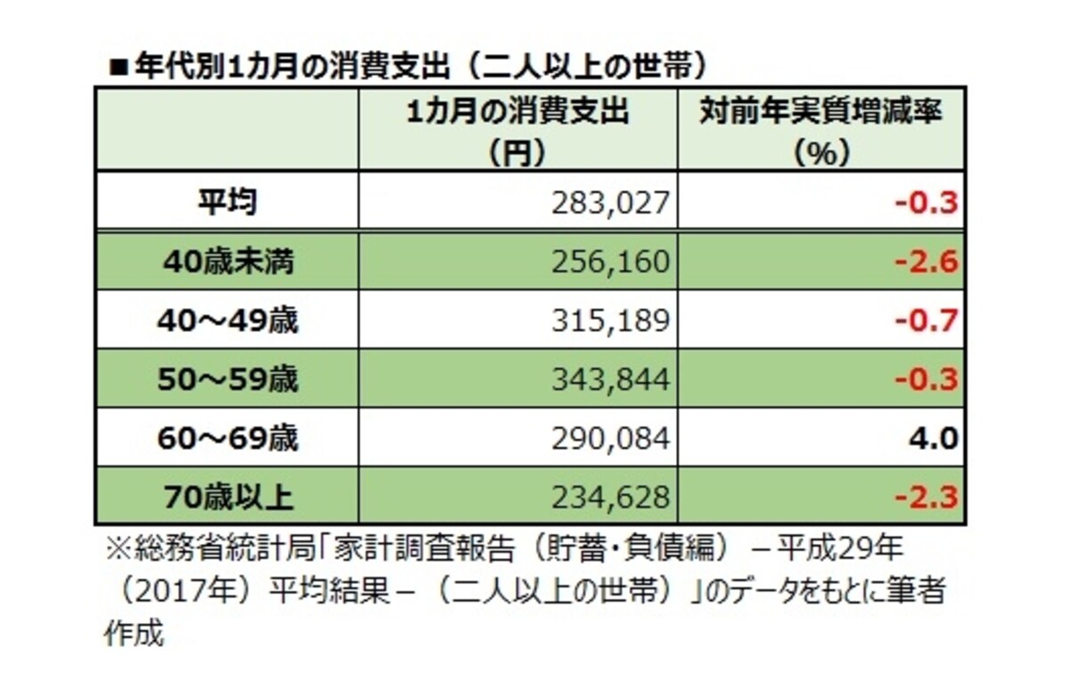 年代別1カ月の消費支出（二人以上の世帯）