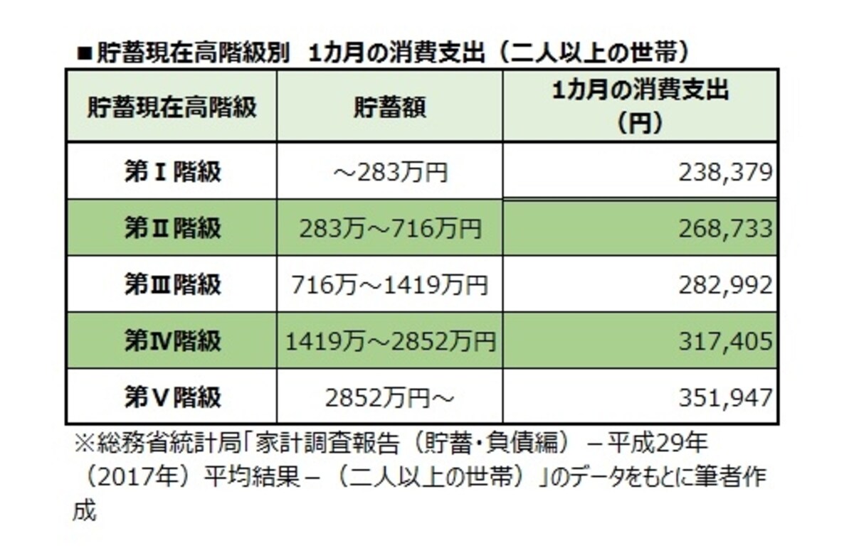 貯蓄現在高階級別　1カ月の消費支出（二人以上の世帯）