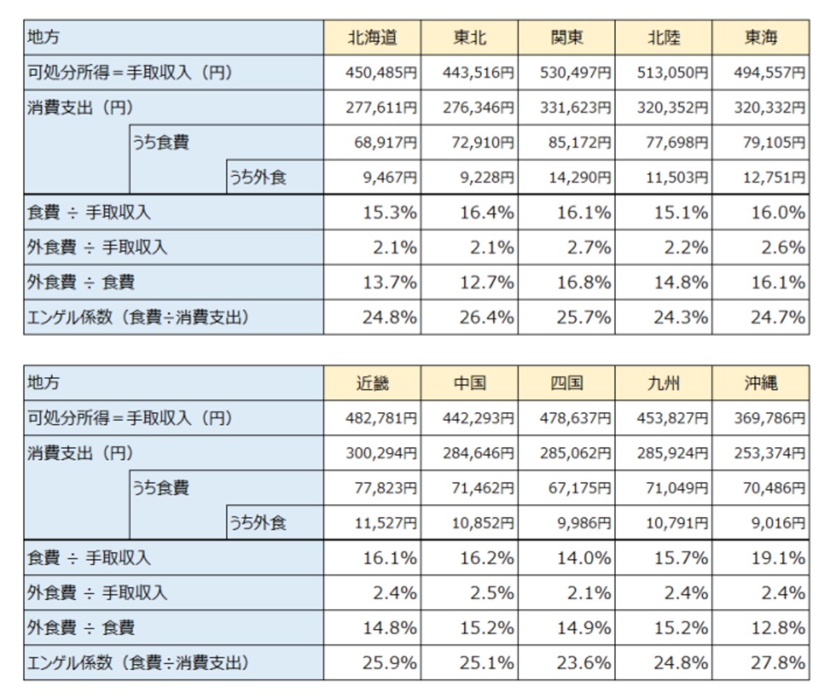 世帯の人数別の平均食費