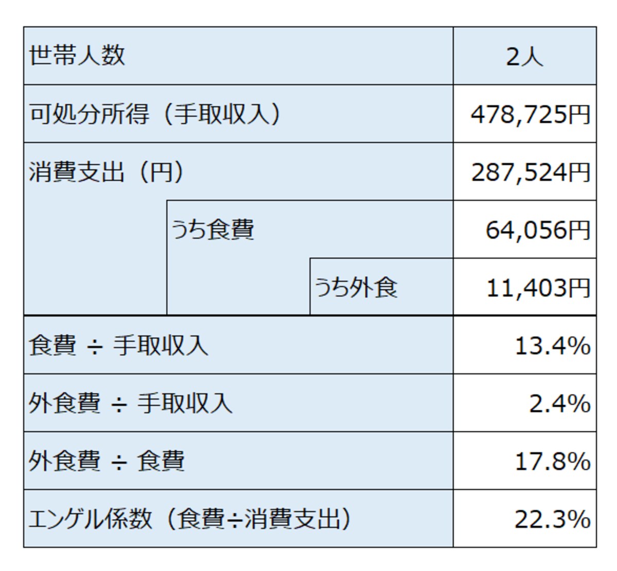 世帯の人数別の平均食費