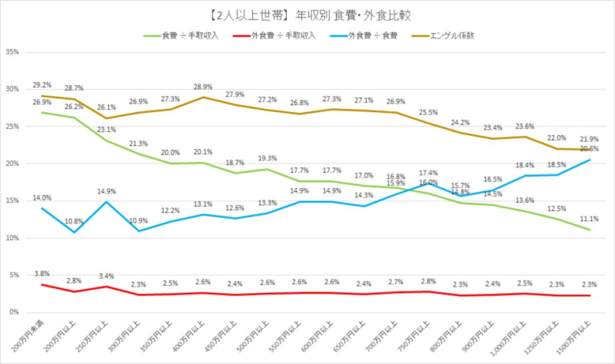 世帯の人数別の平均食費