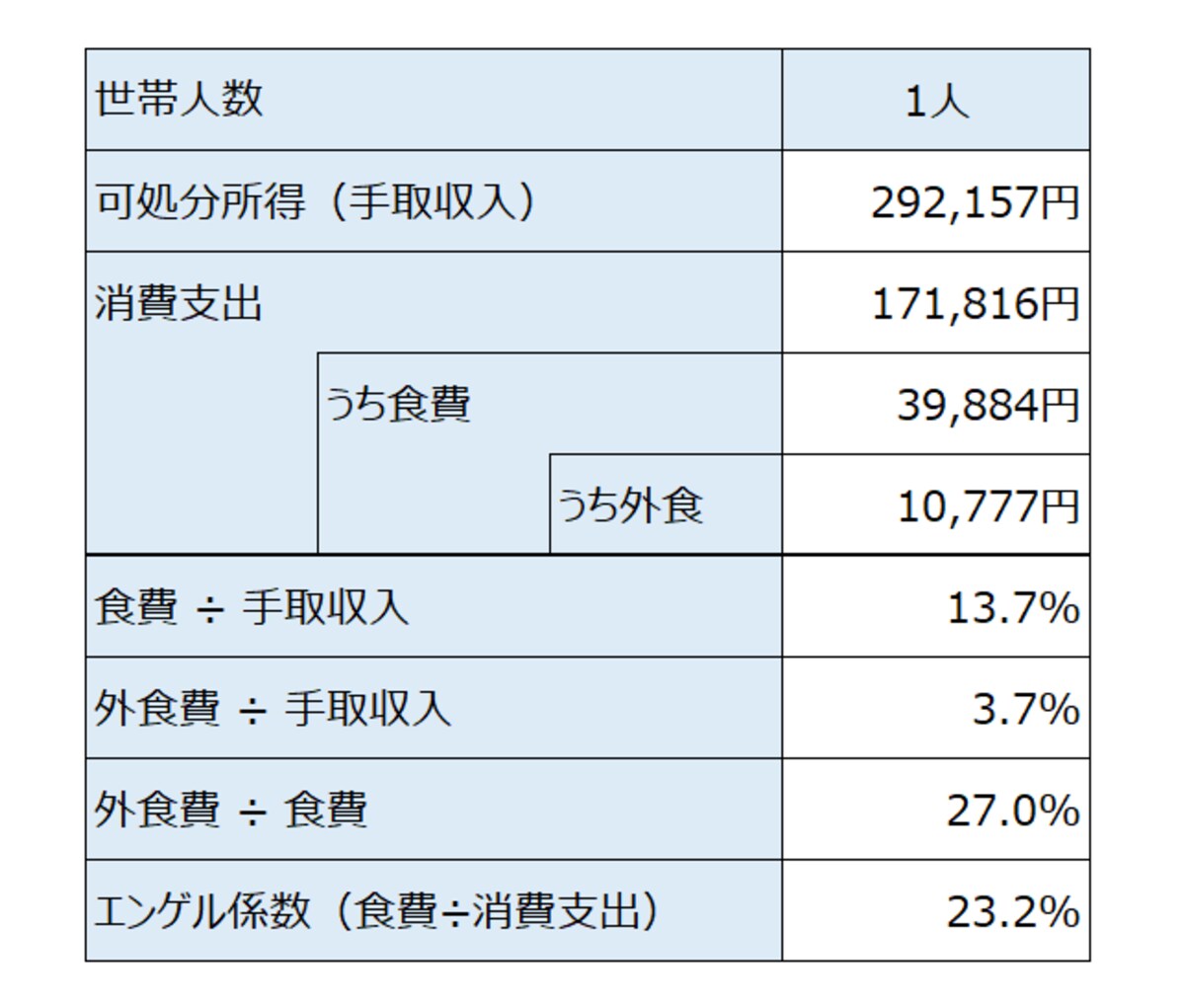 世帯の人数別の平均食費