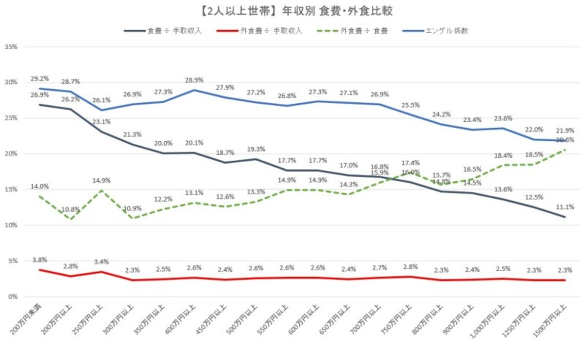 1人暮らし（単身世帯）の年収別食費・外食費率・エンゲル係数グラフ（出典：総務省「家計調査（2021年）」）