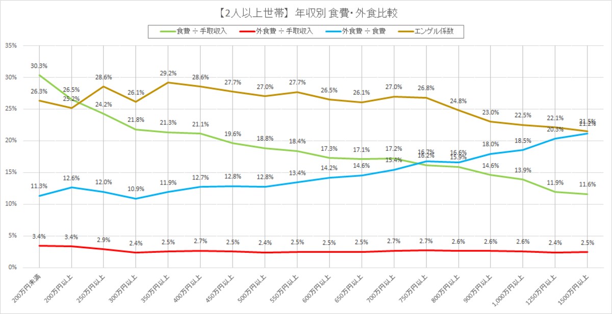 2人以上世帯の年収別食費・外食費率・エンゲル係数グラフ（出典：総務省統計局「家計調査（2022年）」を基に作成）