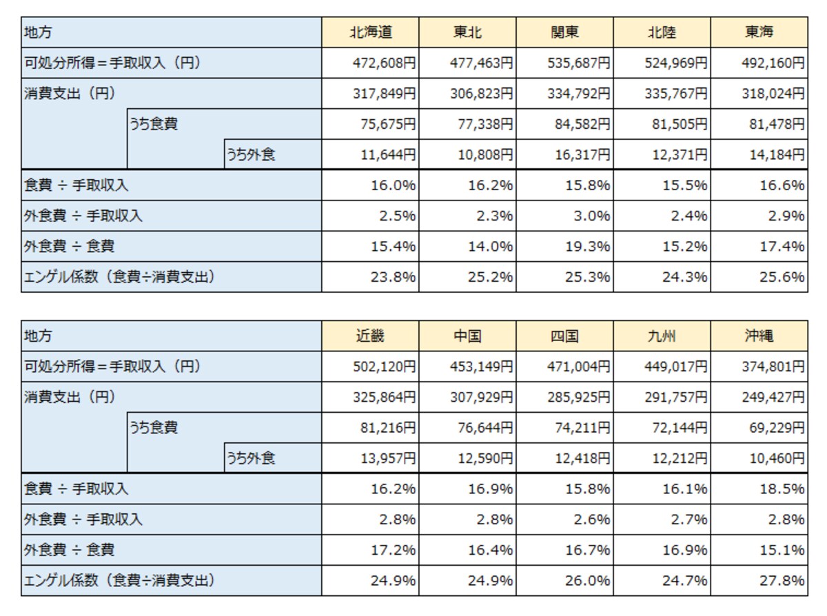 地方別の平均食費、エンゲル係数、外食費率（出典：総務省統計局「家計調査（2022年）」）