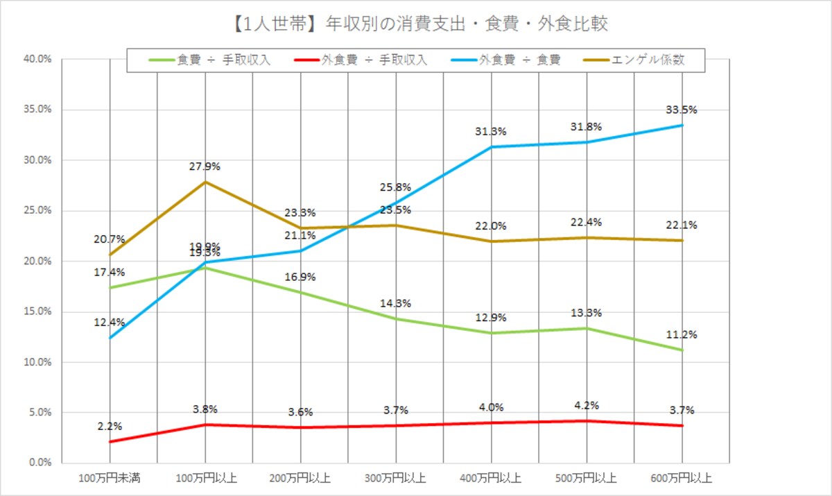 1人暮らし（単身世帯）の年収別食費・外食費率・エンゲル係数グラフ（出典：総務省「家計調査（2022年）」を基に作成）