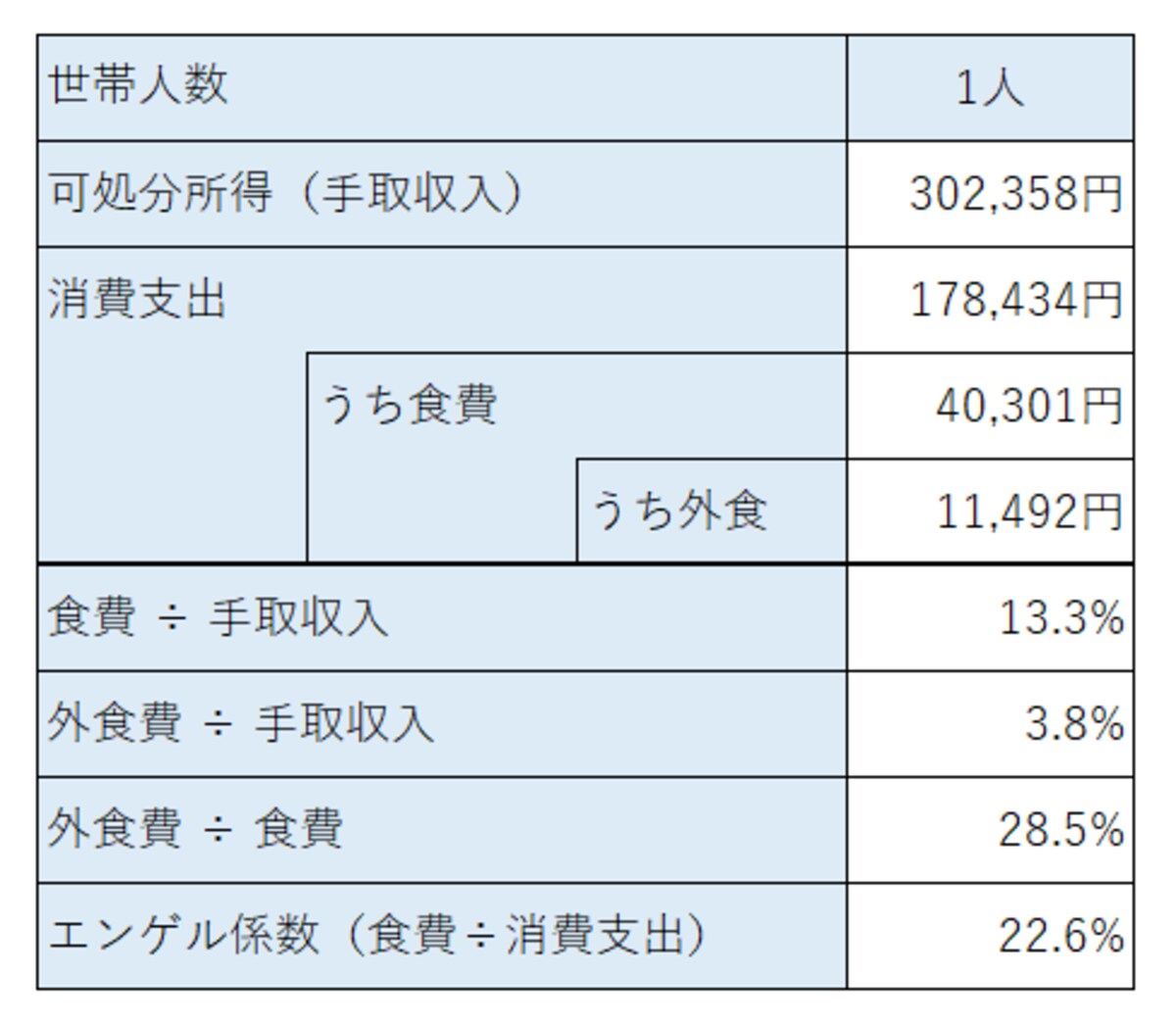 世帯人数別の収入や食費（出典：総務省「家計調査（2022年）」を基に作成）