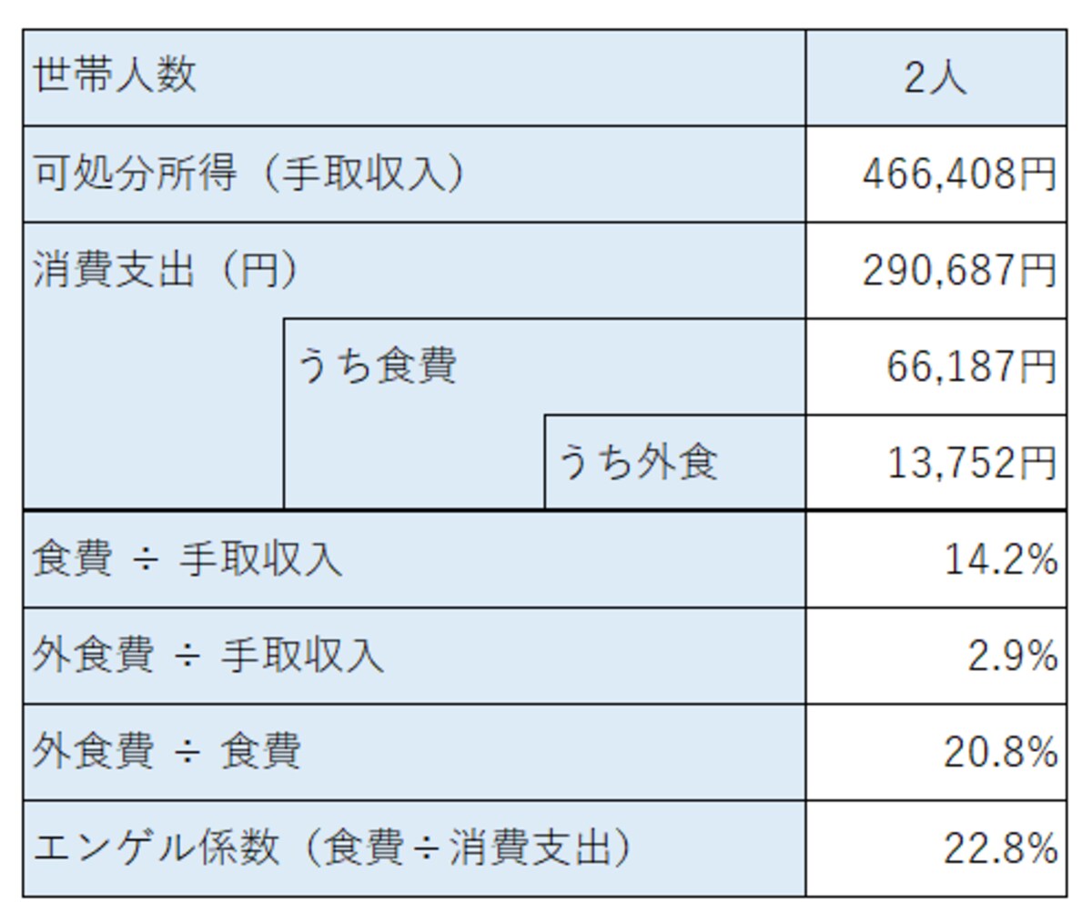 世帯人数別の収入や食費（出典：総務省「家計調査（2022年）」を基に作成）
