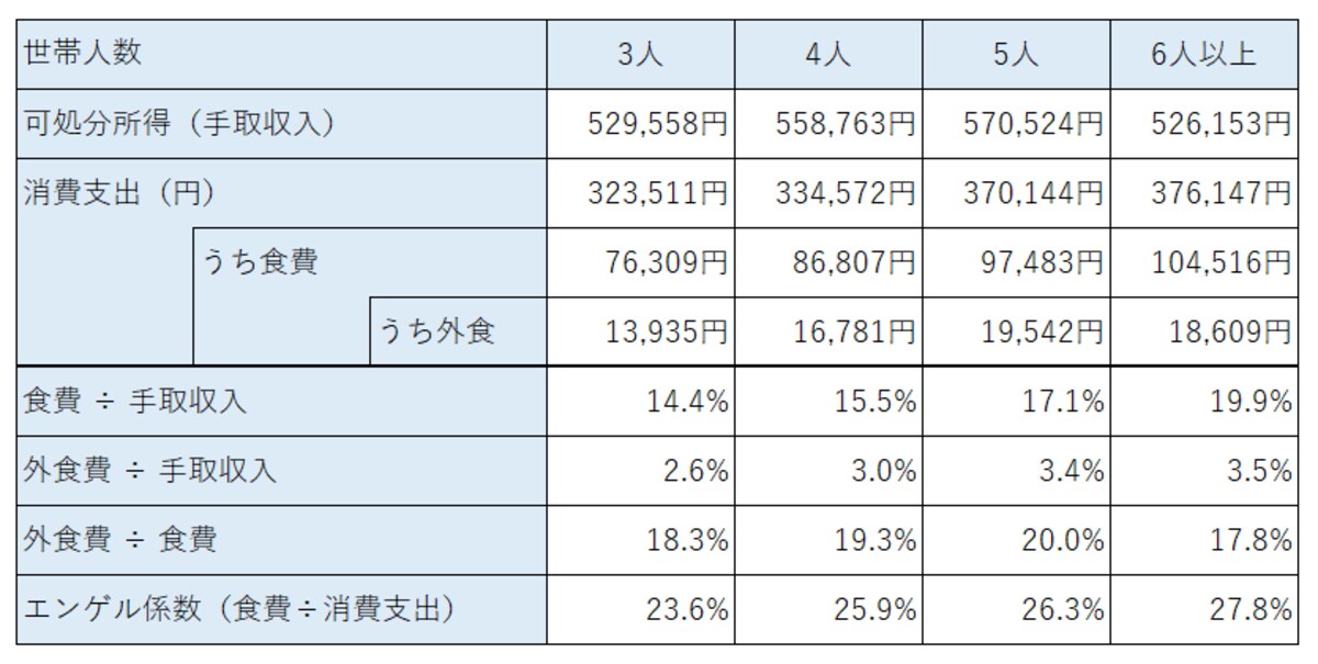 世帯人数別の収入や食費（出典：総務省「家計調査（2022年）」を基に作成）
