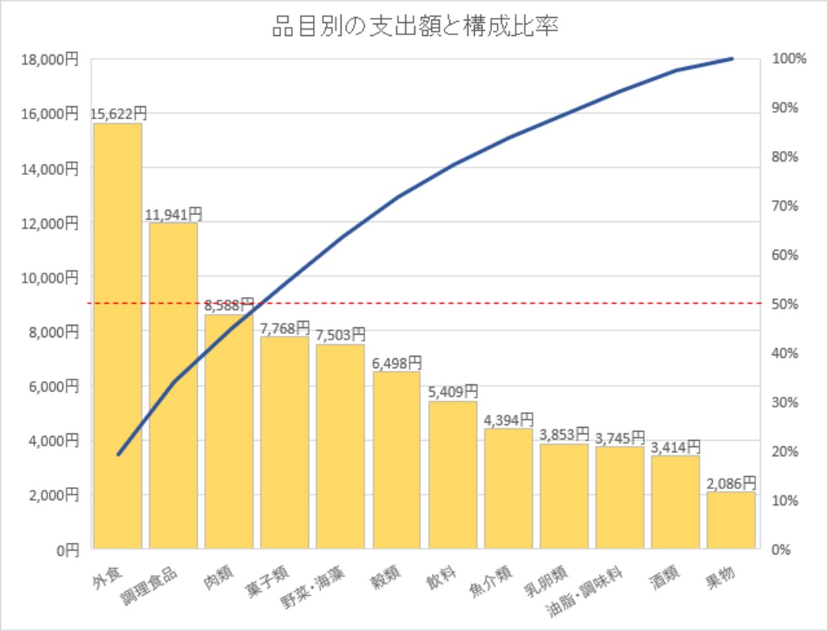 食費の品目別支出額パレート図（出典：総務省「家計調査（2022年）」を基に作成）