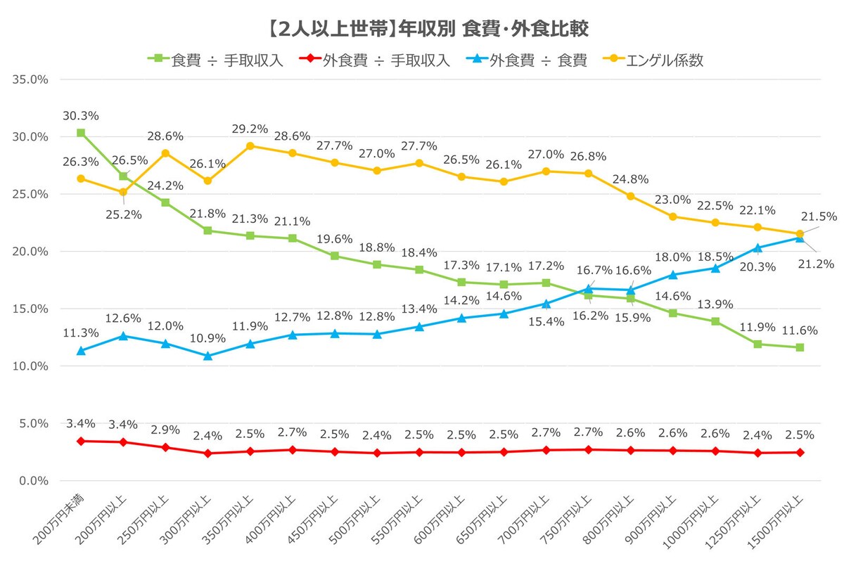2人以上世帯の年収別食費・外食費率・エンゲル係数グラフ（出典：総務省統計局「家計調査（2022年）」を基に作成）