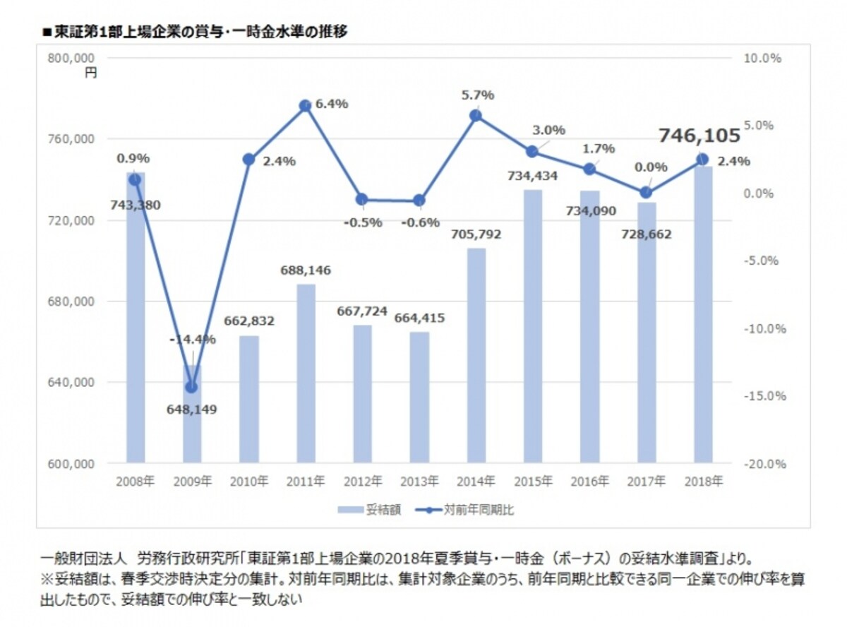 東証第1部上場企業の賞与・一時金水準の推移