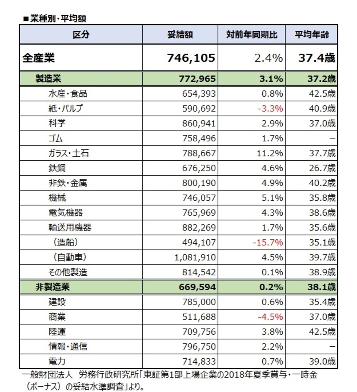 業種別・平均額