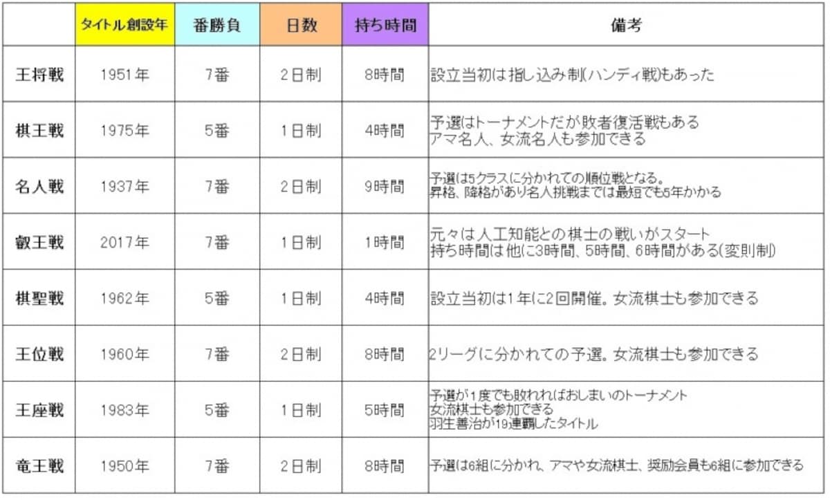 各タイトル戦の概要/作成：ガイド