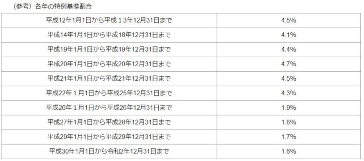 延滞割合の基準となる特例基準割合の推移（出典：東京都主税局）