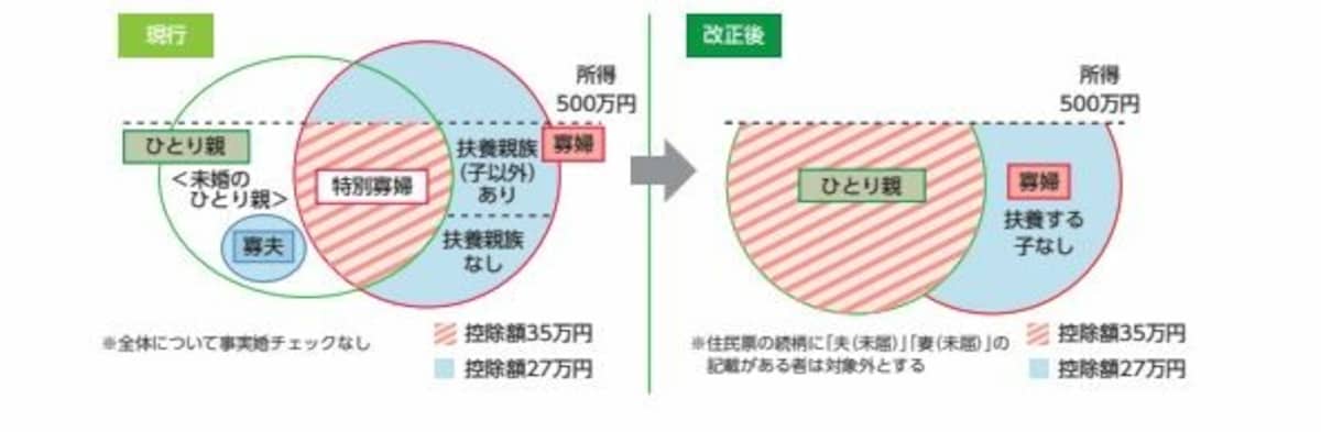未婚であっても適用できるひとり親控除のイメージ図　（出典：財務省資料より）