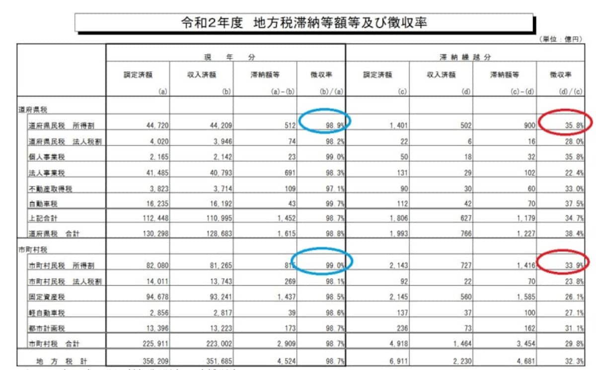 令和2年度地方税滞納額および徴収率（出典：総務省資料より）