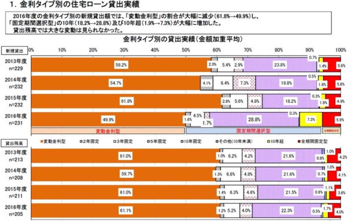 2016年度の金利タイプ別の新規貸出額では、前年度と比較して、「変動金利型」の割合が大幅に減少（61.8％→49.9％）し、「固定期間選択型」の10年（18.2％→28.8％）が大幅に増加