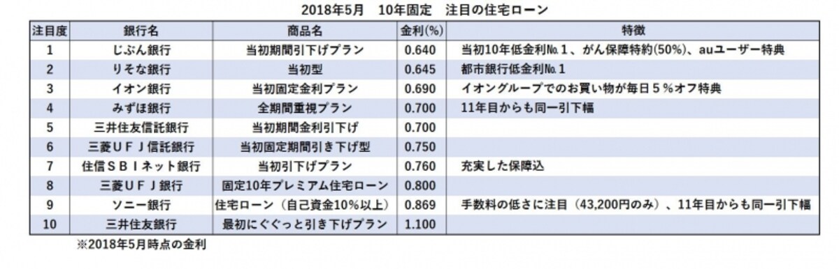 「固定期間選択型」の10年、注目の住宅ローン