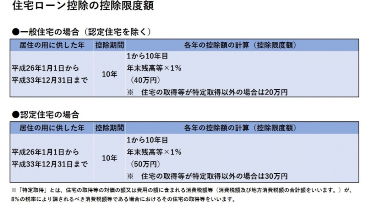 住宅ローン控除の控除限度額