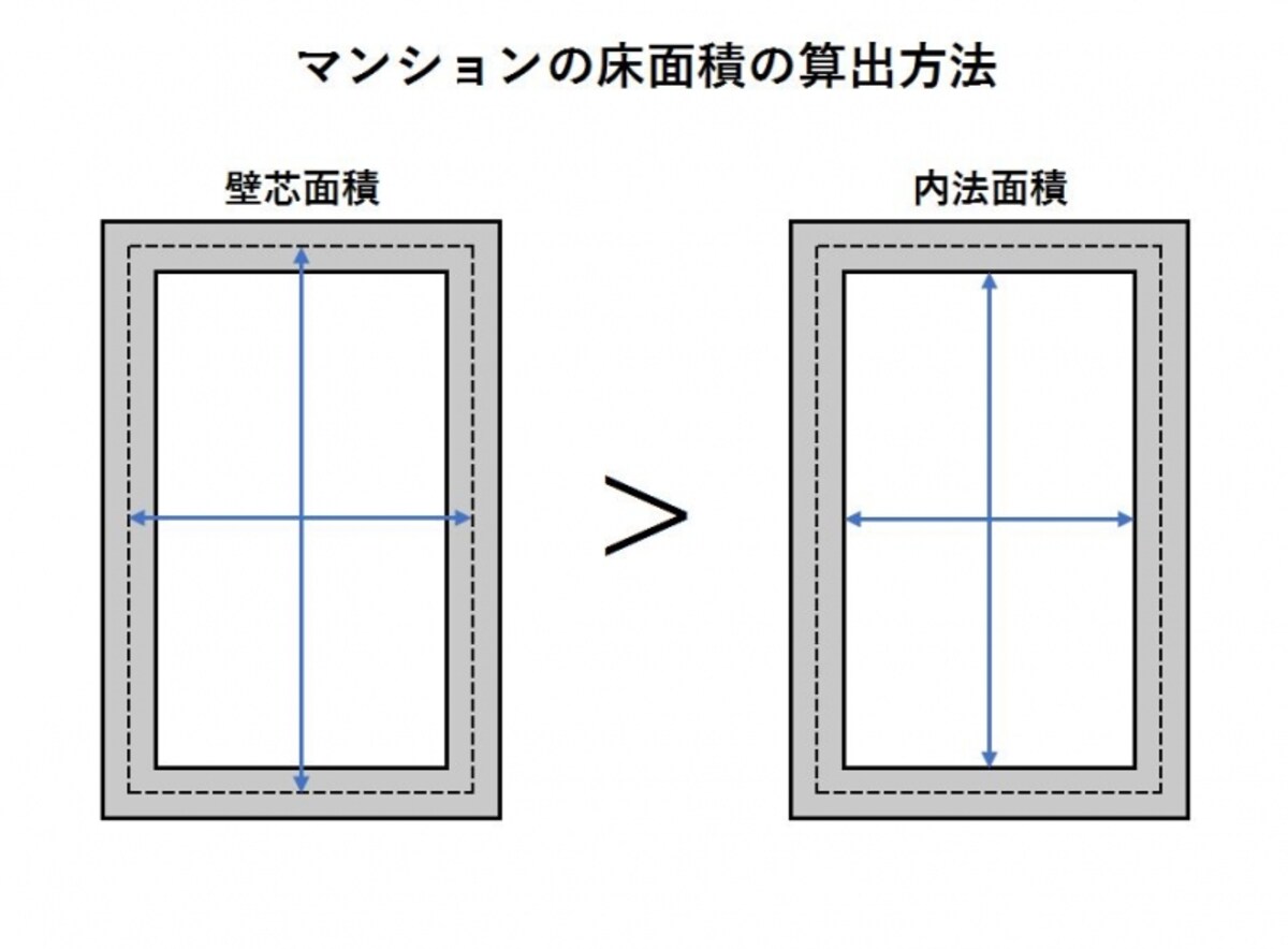 マンションの床面積の算出方法