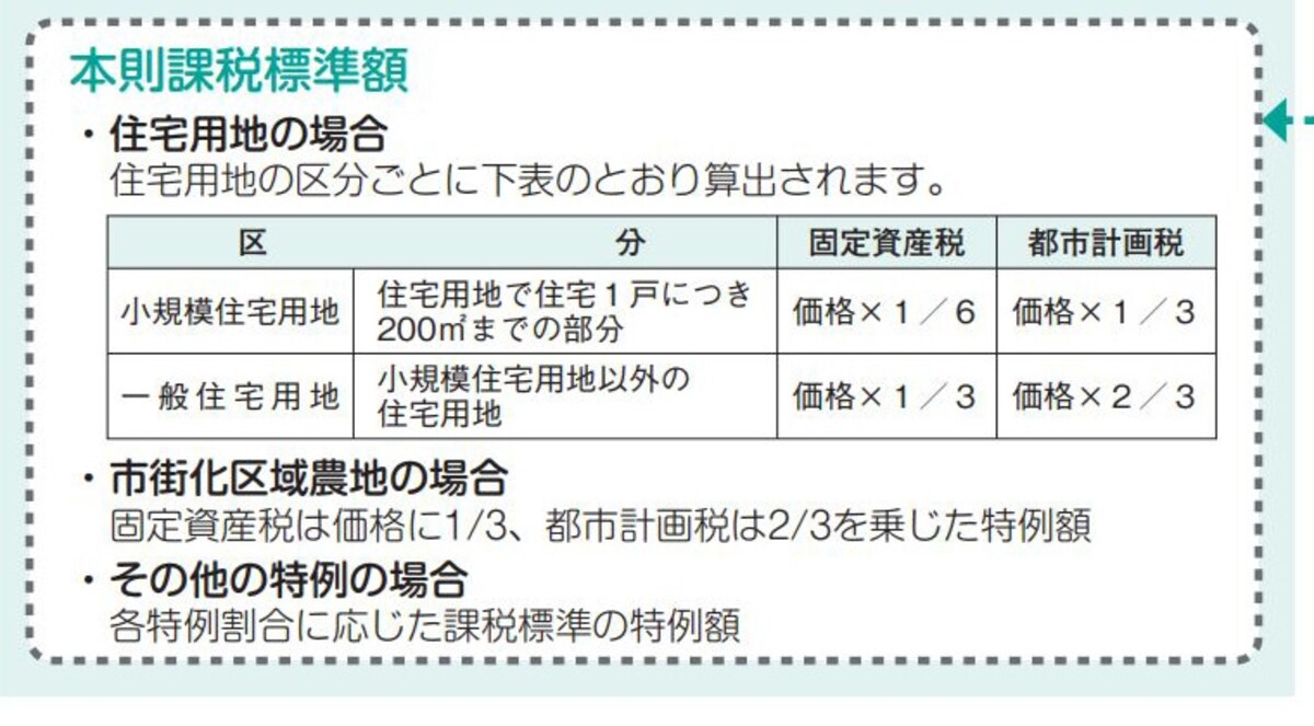 都市計画税と固定資産税の課税標準額　住宅用地の減免のイメージ（出典：東京都資料より）