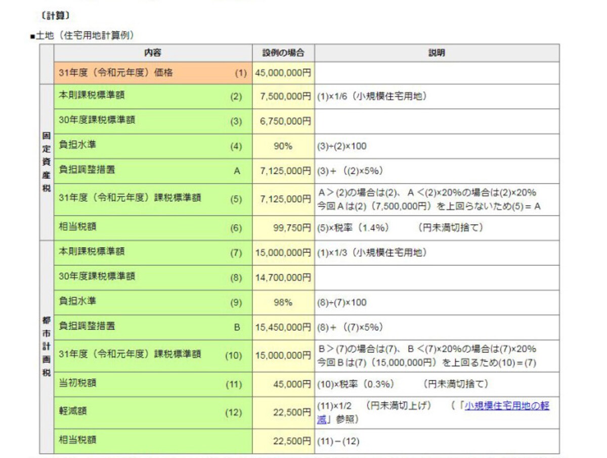 土地の固定資産税・都市計画税の算定事例　（出典：東京都主税局）
