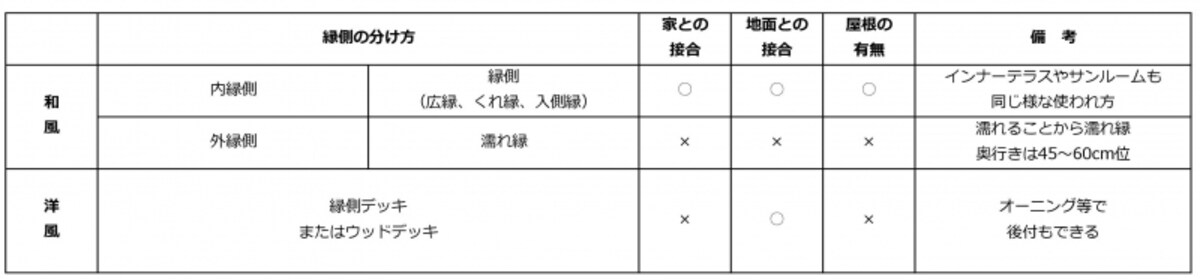 縁側の種類