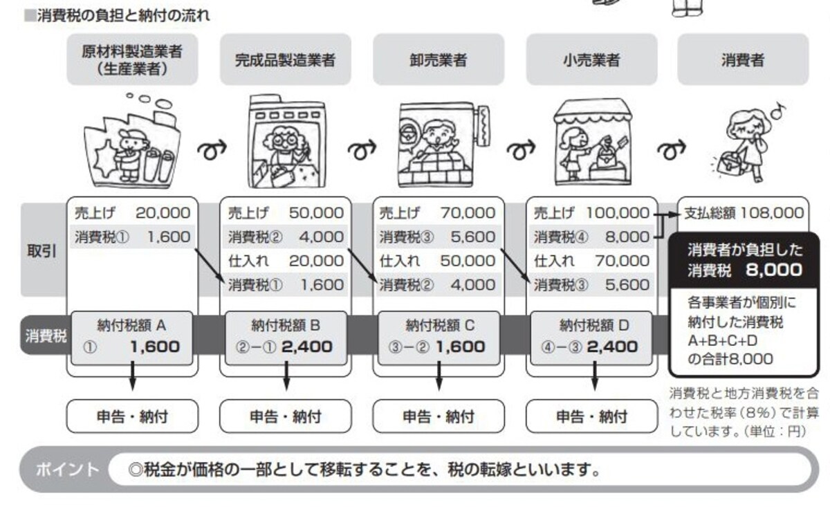 消費税の負担と納付の流れ（出典：国税庁　消費税のあらまし）