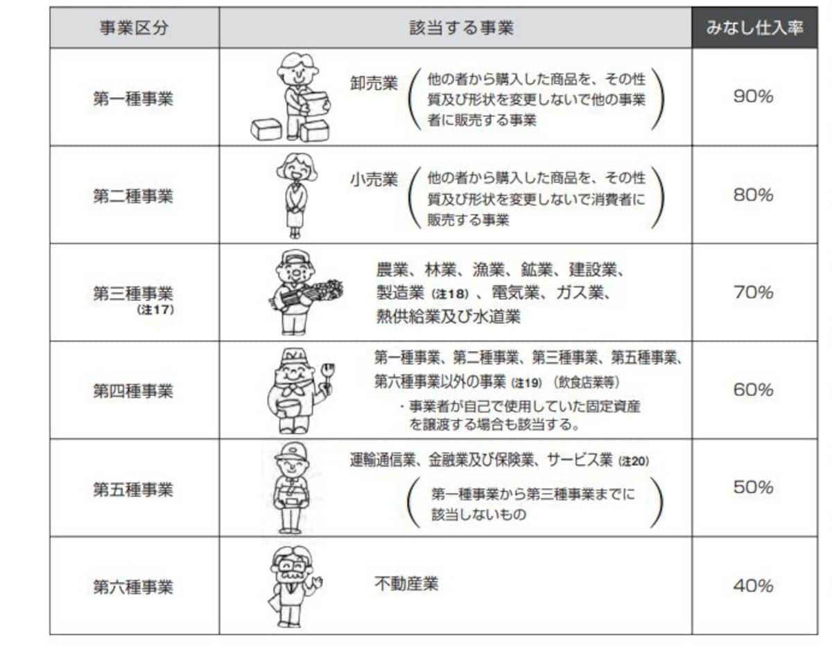 簡易課税の業種区分とみなし仕入率（出典：国税庁　消費税のあらまし）