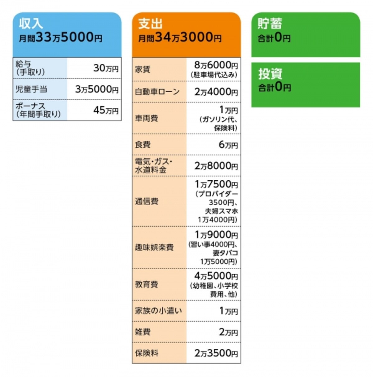 相談者「エミヤ」さんの家計収支データ
