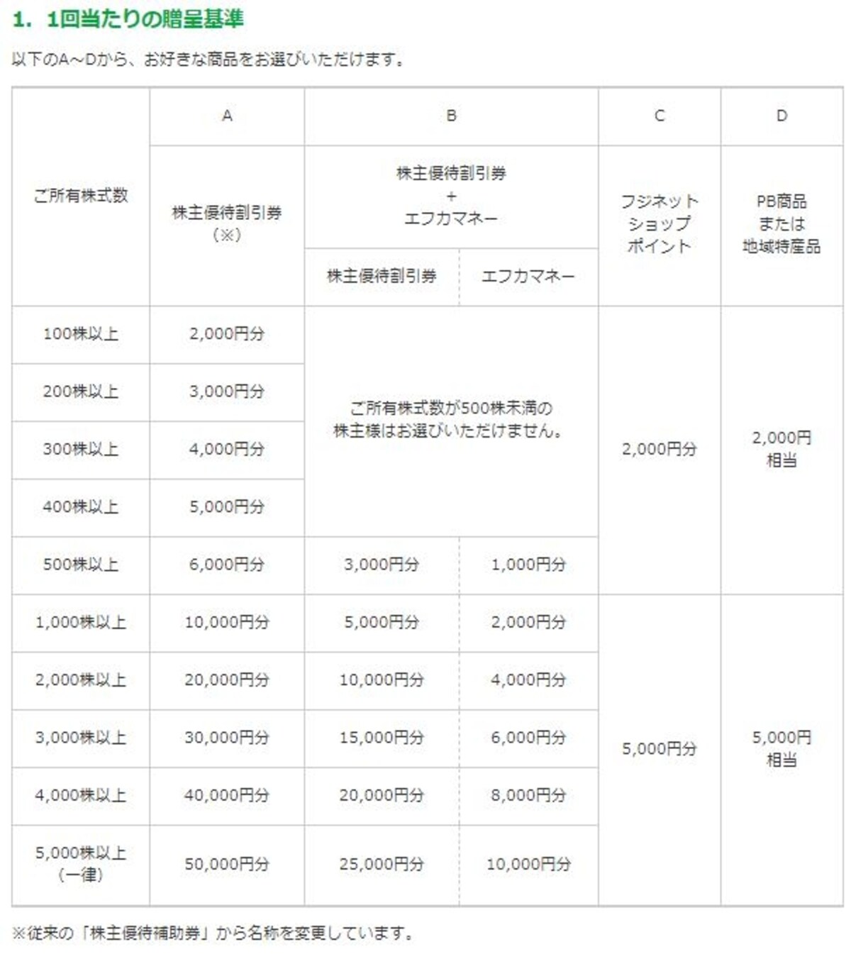出所：株式会社フジ「株主ご優待制度の概要」ページ（http://www.the-fuji.com/company/ir/kabu/index.html）