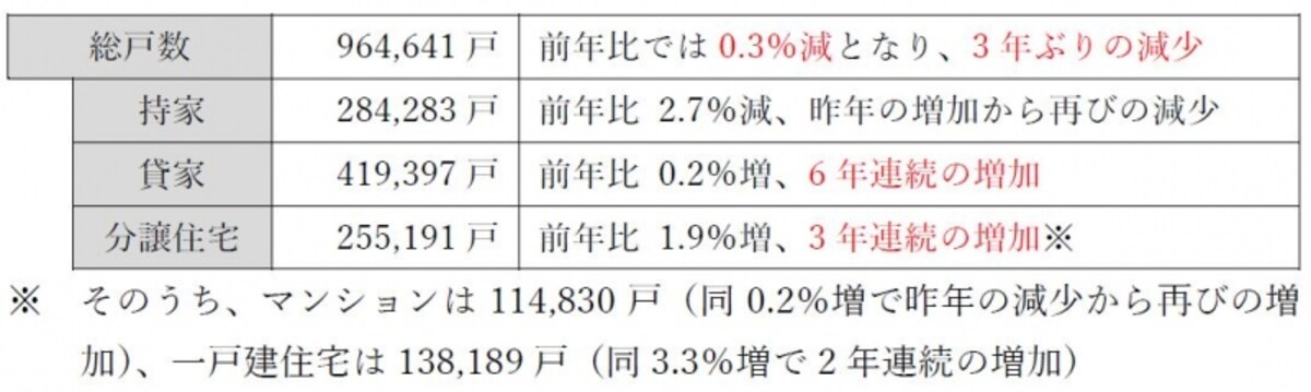 平成30年度（2018年度）宅建士試験用の統計問題対策資料（地価公示・建築着工統計・法人企業統計・土地の動向）