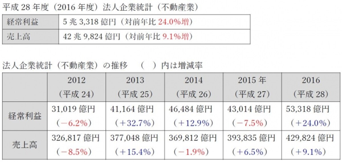平成30年度（2018年度）宅建士試験用の統計問題対策資料（地価公示・建築着工統計・法人企業統計・土地の動向）